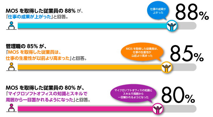 MOSを取得した従業員の88%が、「仕事の成果が上がった」と回答。管理職の85%が、「MOSを取得した従業員は、仕事の生産性が以前より高まった」と回答。MOSを取得した従業員の80%が、「マイクロソフトオフィスの知識とスキルで周囲から一目置かれるようになった」と回答。