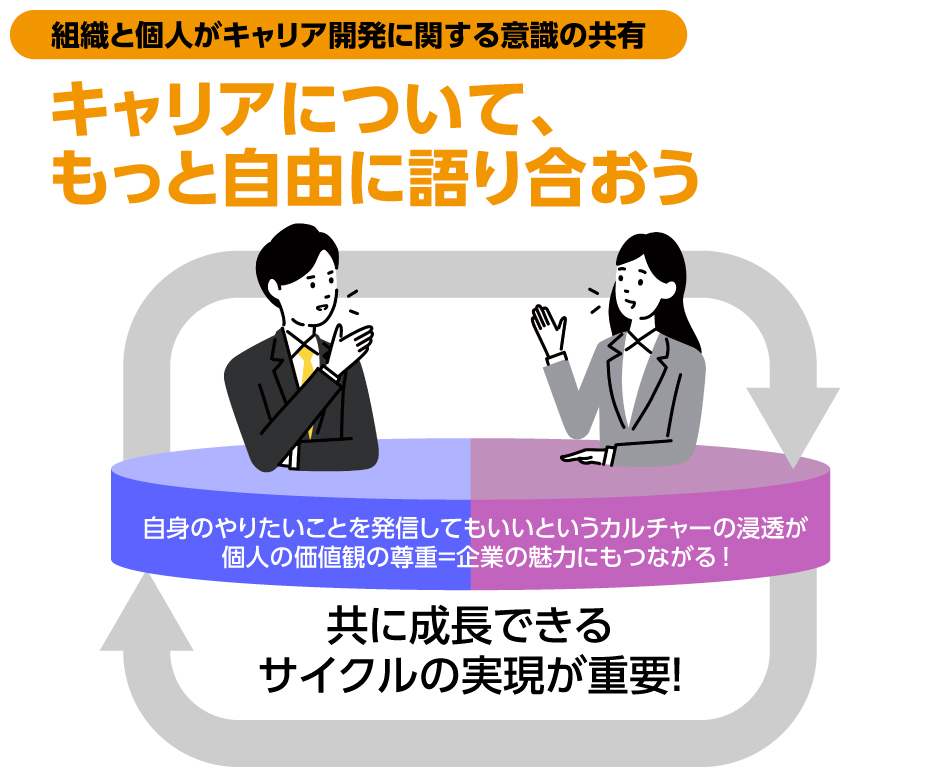 組織と個人がキャリア開発に関する意識の共有 キャリアについて、もっと自由に語り合おう 自身のやりたいことを発信してもいいというカルチャーの浸透が個人の価値観の尊重＝企業の魅力にもつながる！ 共に成長できるサイクルの実現が重要！