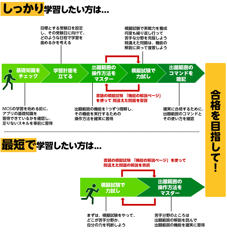 おすすめ勉強法の図