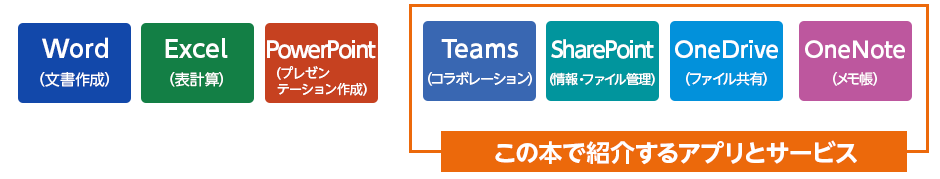 この本で紹介するアプリとサービスは、Teams(コラボレーション)、SharePoint(情報・ファイル管理)、OneDrive(ファイル共有)、OneNote(メモ帳)