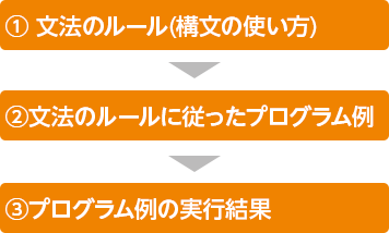 学習の流れ 1 文法のルール(構文の使い方), 2 文法のルールに従ったプログラム例, 3 プログラム例の実行結果