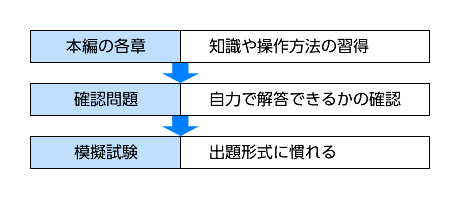 本編の各章 知識や操作方法の習得 確認問題 自力で解答できるかの確認 模擬試験 出題形式に慣れる