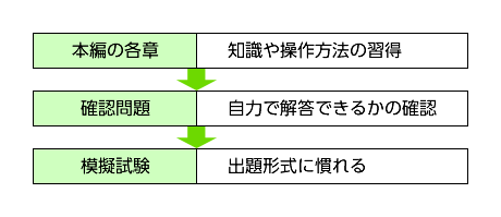 本編の各章 知識や操作方法の習得 確認問題 自力で解答できるかの確認 模擬試験 出題形式に慣れる