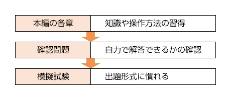 本編の各章 知識や操作方法の習得 確認問題 自力で解答できるかの確認 模擬試験 出題形式に慣れる