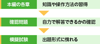 本編の各章 知識や操作方法の習得 確認問題 自力で解答できるかの確認 模擬試験 出題形式に慣れる