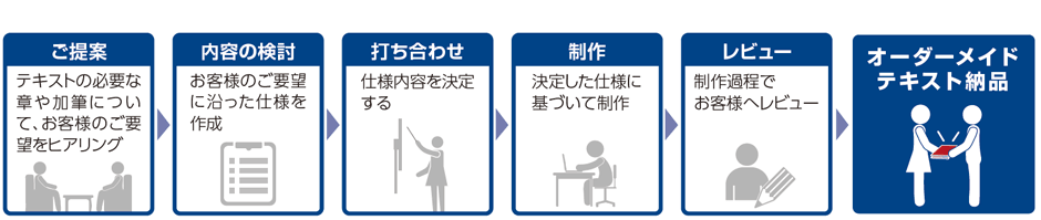 ご提案 内容の検討 打ち合わせ 制作 レビュー オーダーメイドテキスト納品